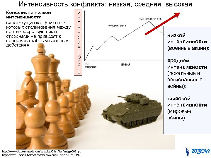 Интенсивность конфликта: низкая, средняя, высокая Конфликты низкой интенсивности – вялотекущие конфликты, в которых столкновения