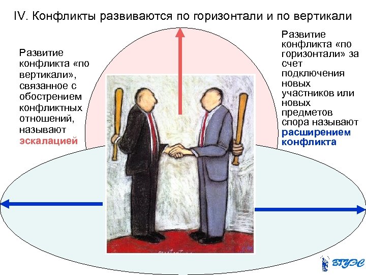 IV. Конфликты развиваются по горизонтали и по вертикали Развитие конфликта «по вертикали» , связанное