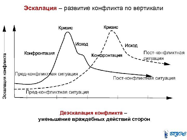 Эскалация – развитие конфликта по вертикали Деэскалация конфликта – уменьшение враждебных действий сторон 