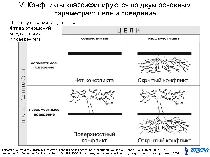 V. Конфликты классифицируются по двум основным параметрам: цель и поведение По росту насилия выделяются