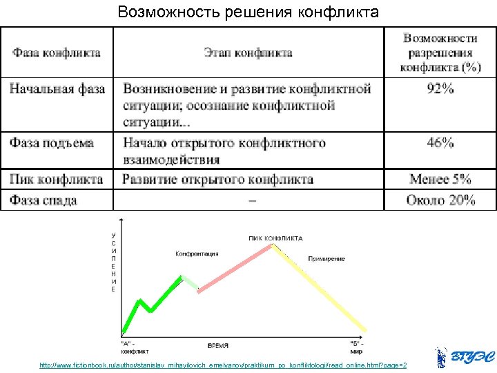 Возможность решения конфликта http: //www. fictionbook. ru/author/stanislav_mihayilovich_emelyanov/praktikum_po_konfliktologii/read_online. html? page=2 