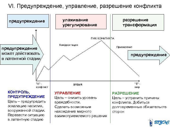 VI. Предупреждение, управление, разрешение конфликта предупреждение улаживание урегулирование предупреждение может действовать в латентной стадии