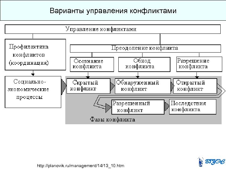 Варианты управления конфликтами http: //planovik. ru/management/14/13_10. htm 