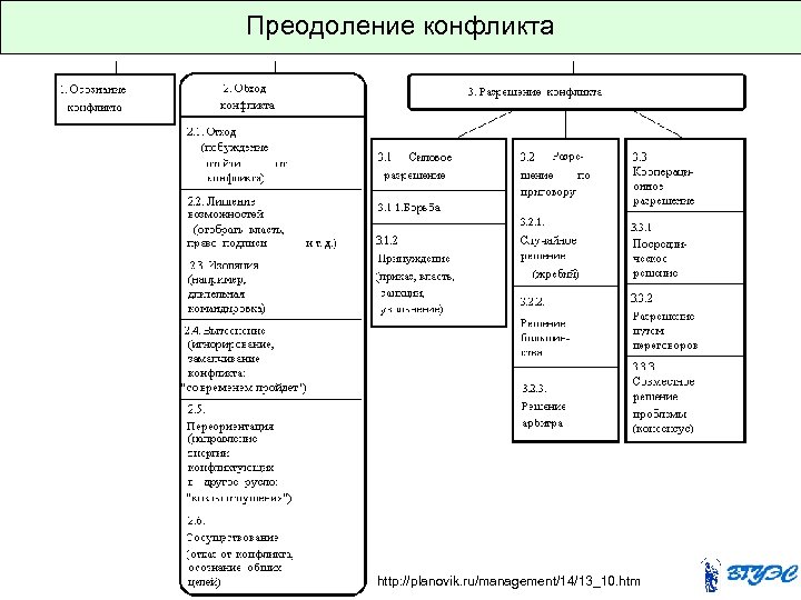 Преодоление конфликта http: //planovik. ru/management/14/13_10. htm 