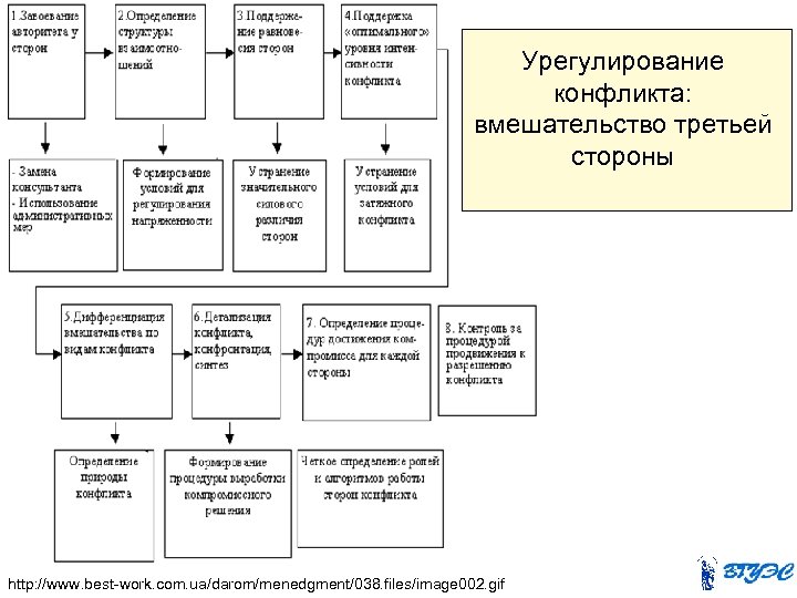 Урегулирование конфликта: вмешательство третьей стороны http: //www. best-work. com. ua/darom/menedgment/038. files/image 002. gif 