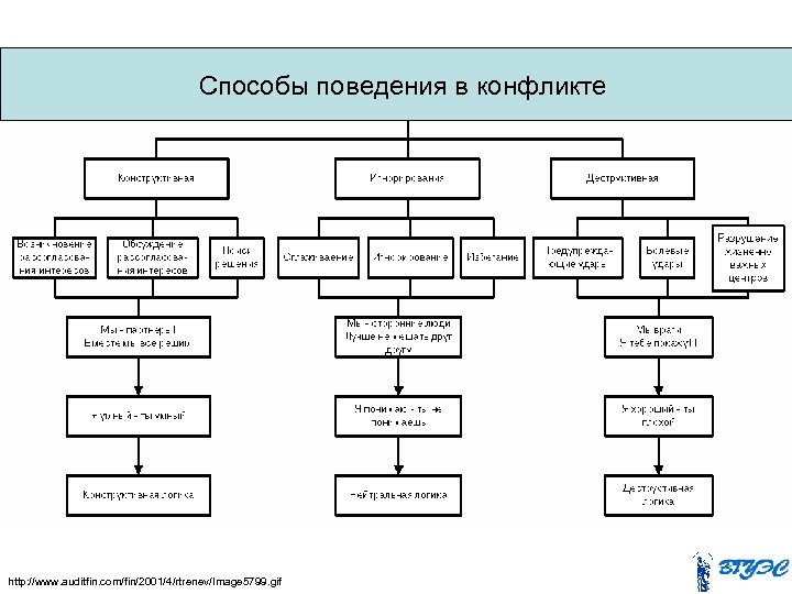 Способы поведения в конфликте http: //www. auditfin. com/fin/2001/4/rtrenev/Image 5799. gif 