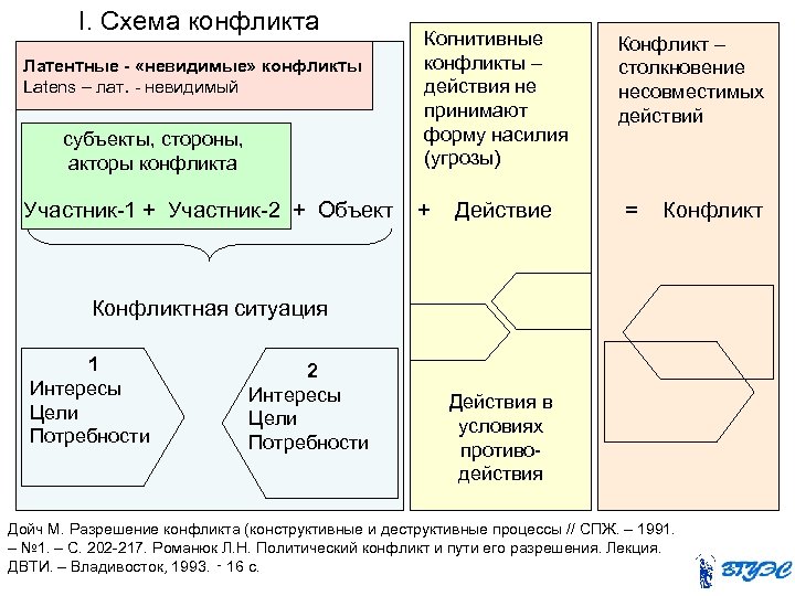 I. Схема конфликта Латентные - «невидимые» конфликты Latens – лат. - невидимый субъекты, стороны,