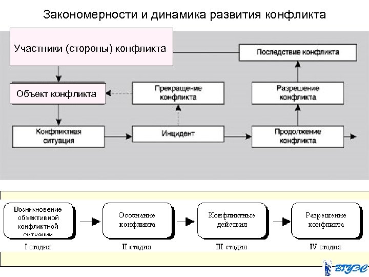 Закономерности и динамика развития конфликта Участники (стороны) конфликта Объект конфликта 