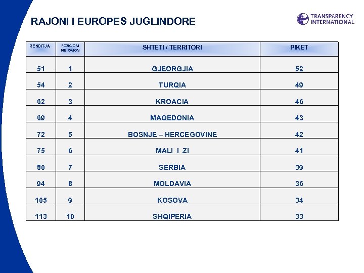 RAJONI I EUROPES JUGLINDORE: EUROPA LINDORE B POZICIONI NE RAJON SHTETI / TERRITORI PIKET