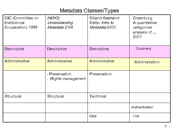 Metadata Classes/Types CIC (Committee on Institutional Cooperation) 1999 (NISO): Understanding Metadata 2004 Gilland-Swetland Getty: