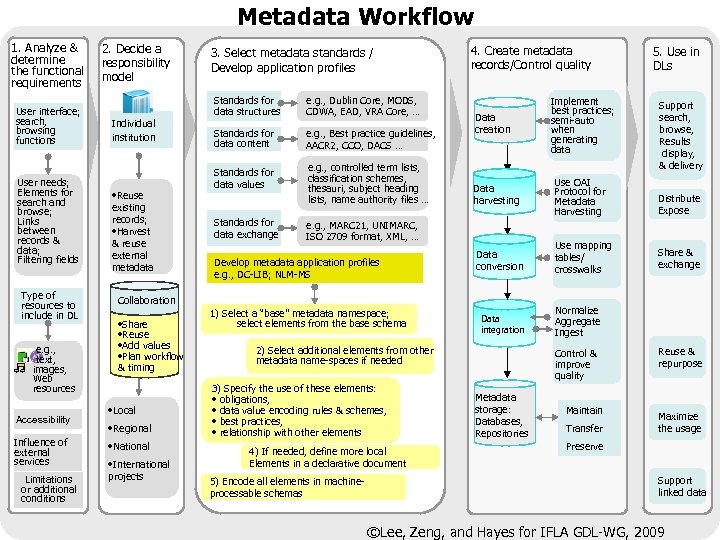 Metadata Workflow 1. Analyze & determine the functional requirements User interface; search, browsing functions