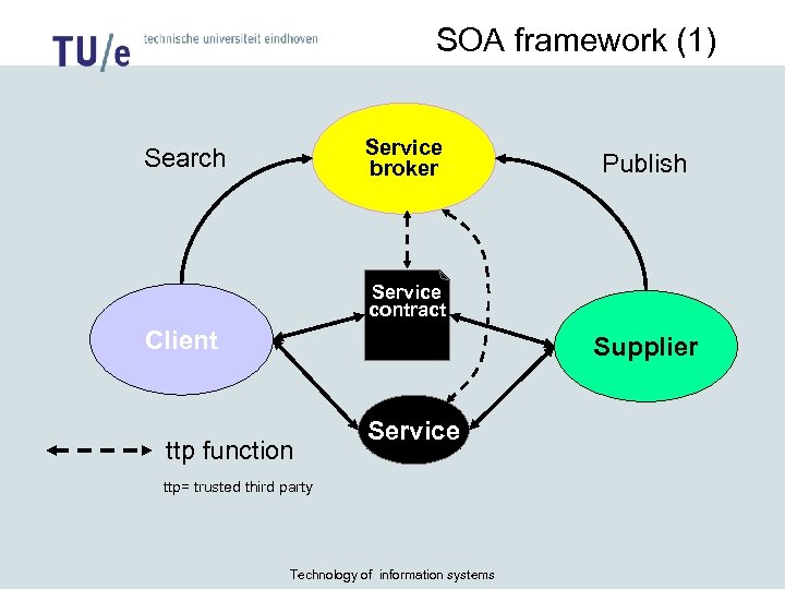 SOA framework (1) Service broker Search Publish Service contract Client Supplier ttp function Service