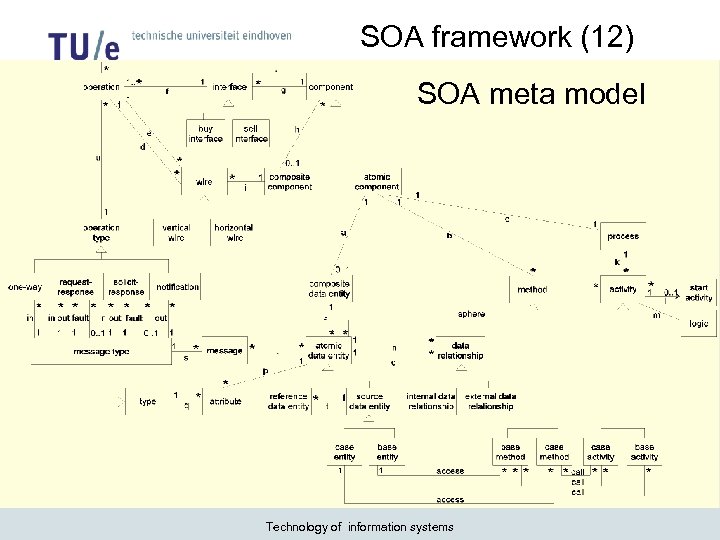 SOA framework (12) SOA meta model Technology of information systems 