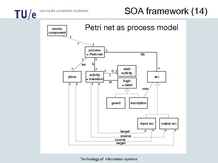 SOA framework (14) Petri net as process model Technology of information systems 