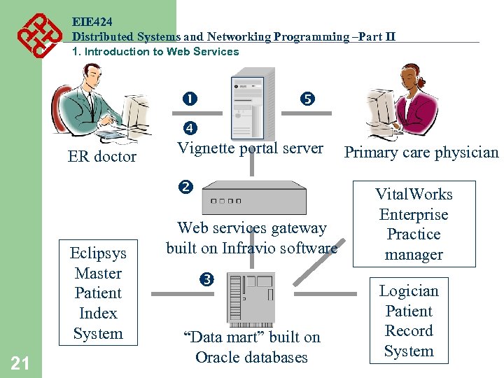 EIE 424 Distributed Systems and Networking Programming –Part II 1. Introduction to Web Services