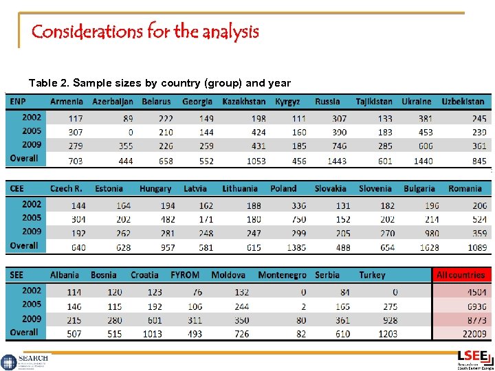 Considerations for the analysis Table 2. Sample sizes by country (group) and year 