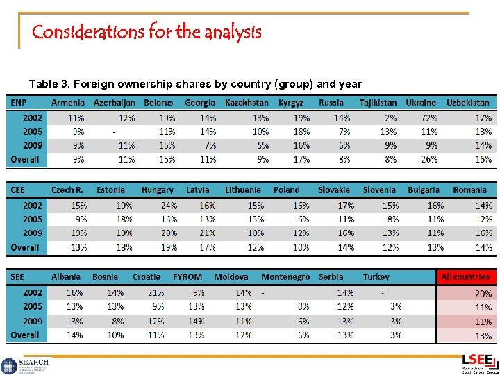 Considerations for the analysis Table 3. Foreign ownership shares by country (group) and year