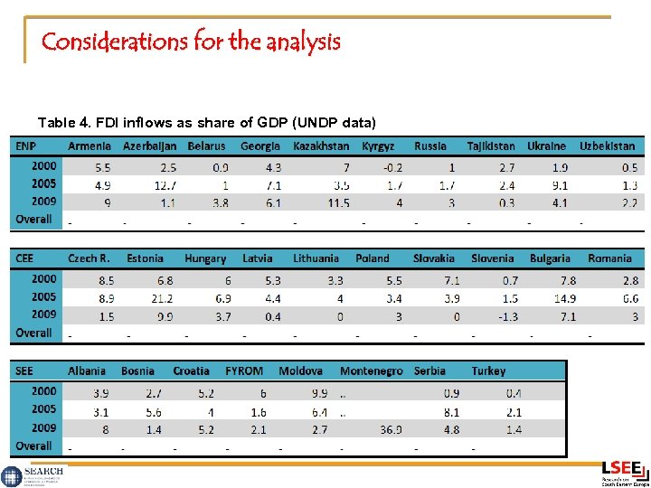 Considerations for the analysis Table 4. FDI inflows as share of GDP (UNDP data)