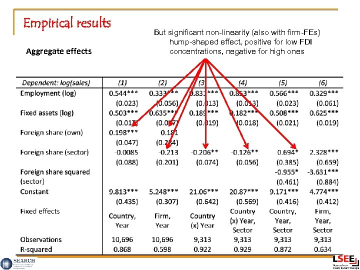 Empirical results Aggregate effects But significant non-linearity (also with firm-FEs) hump-shaped interactive suggesting, FEs