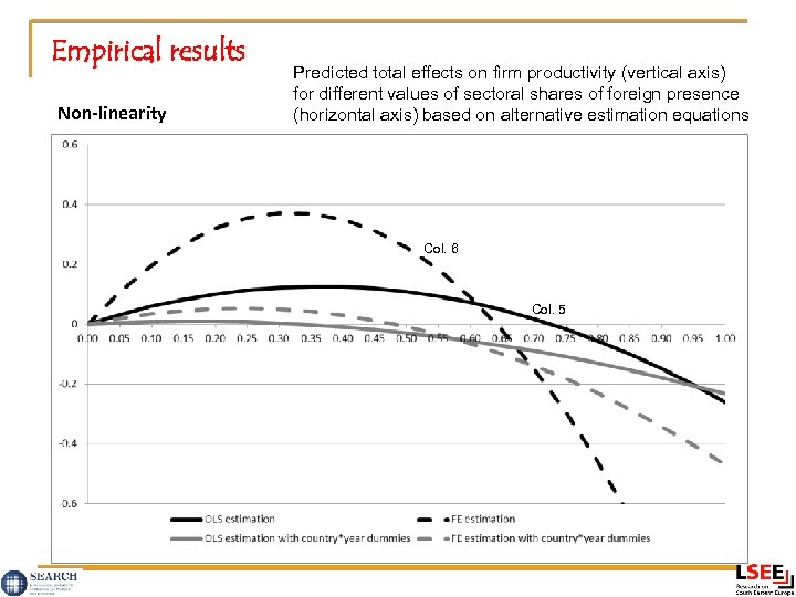 Empirical results Non-linearity Predicted total effects on firm productivity (vertical axis) for different values