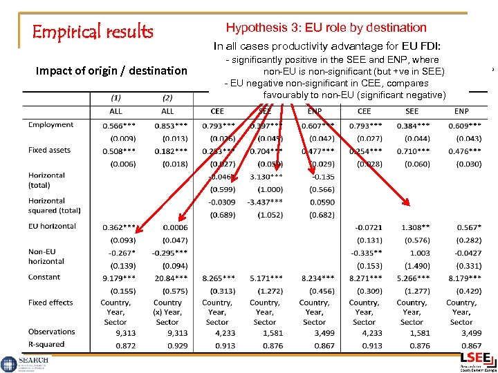 Empirical results Impact of origin / destination Hypothesis 1: origin matters / EU advantage