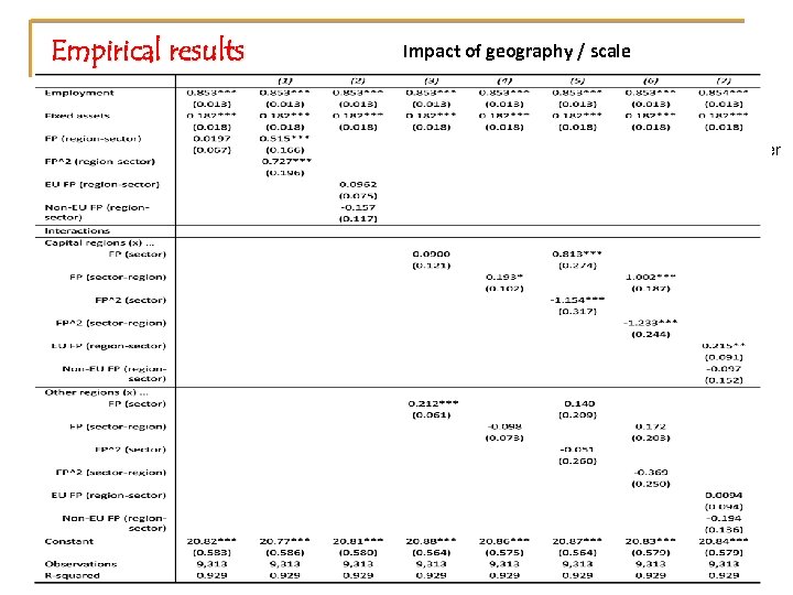 Empirical results Impact of geography / scale Is the absence of strong results due