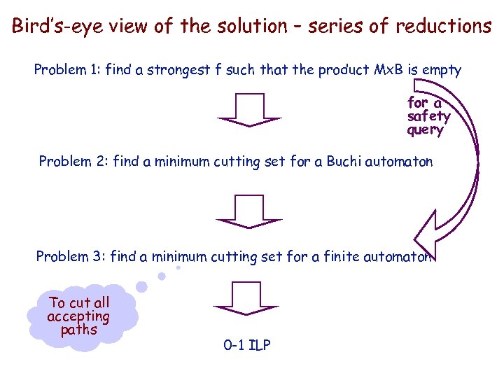 IBM HRL Bird’s-eye view of the solution – series of reductions Problem 1: find