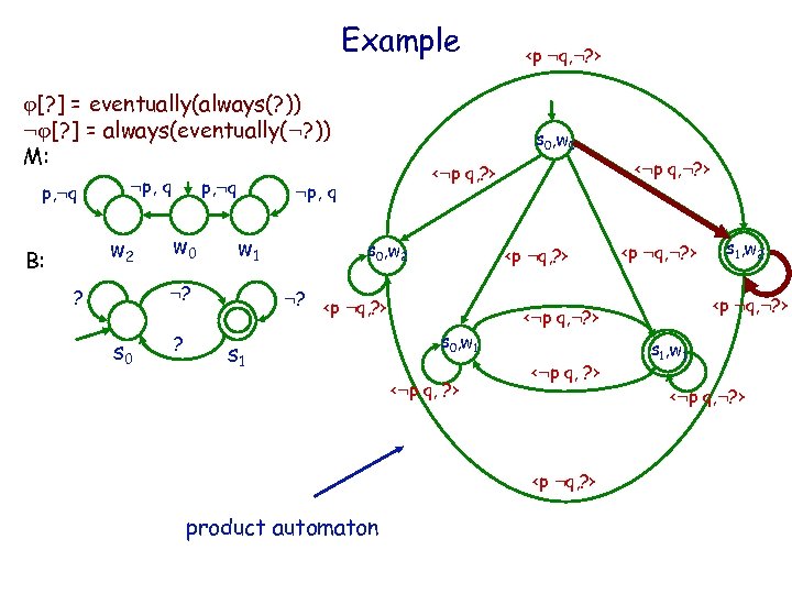 Example IBM HRL [? ] = eventually(always(? )) : [? ] = always(eventually(: ?