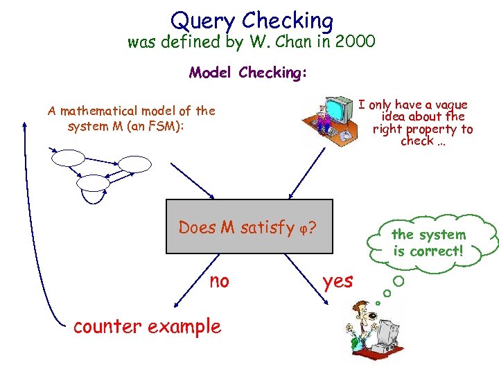 IBM HRL Query Checking was defined by W. Chan in 2000 Model Checking: A