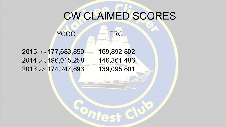 CW CLAIMED SCORES YCCC 2015 5% 177, 683, 850 2014 34% 196, 015, 258