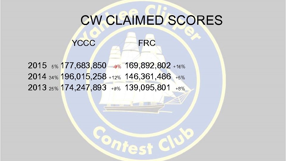 CW CLAIMED SCORES YCCC FRC 2015 5% 177, 683, 850 -9% 169, 892, 802
