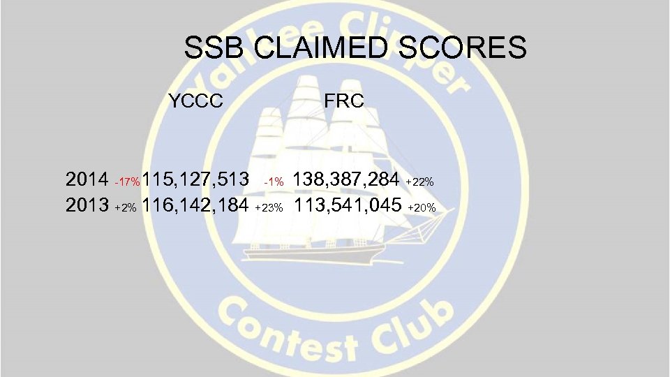 SSB CLAIMED SCORES YCCC FRC 2014 -17%115, 127, 513 -1% 138, 387, 284 +22%