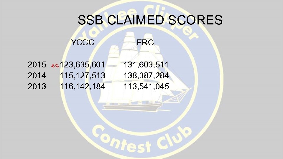 SSB CLAIMED SCORES YCCC 2015 -6% 123, 635, 601 2014 115, 127, 513 2013