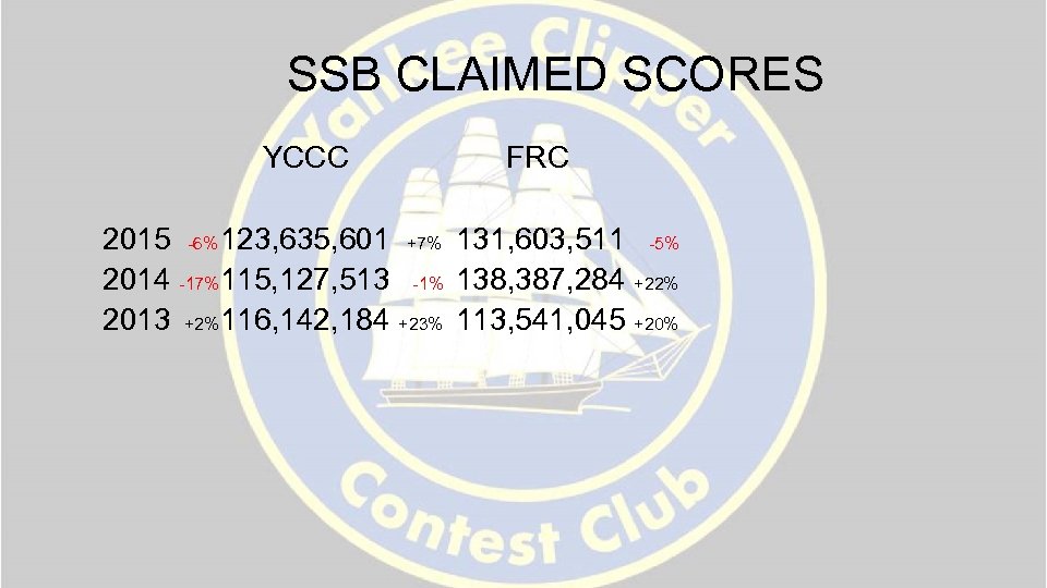 SSB CLAIMED SCORES YCCC FRC 2015 -6% 123, 635, 601 +7% 131, 603, 511