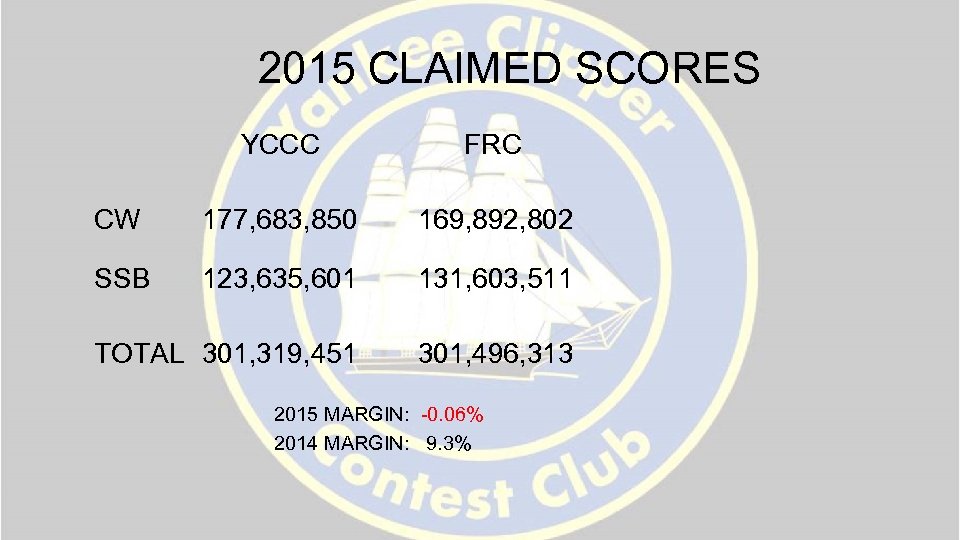 2015 CLAIMED SCORES YCCC FRC CW 177, 683, 850 169, 892, 802 SSB 123,