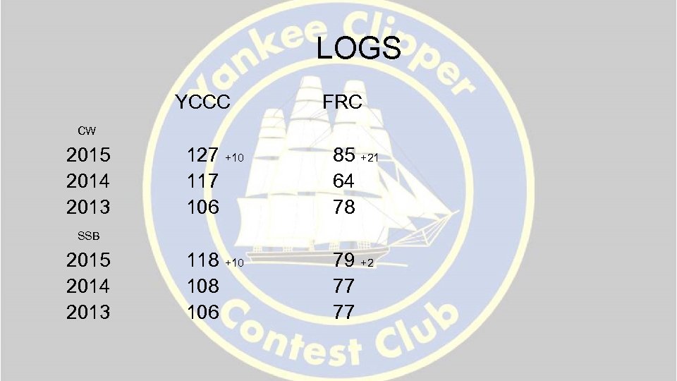 LOGS YCCC CW 2015 2014 2013 SSB 2015 2014 2013 FRC 127 +10 117