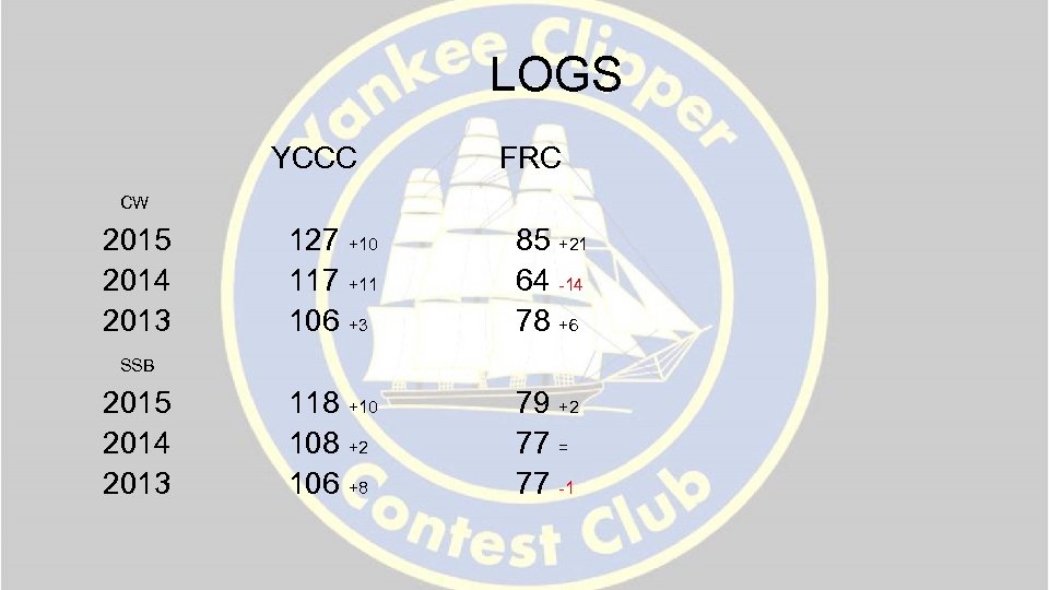 LOGS YCCC CW 2015 2014 2013 SSB 2015 2014 2013 FRC 127 +10 117