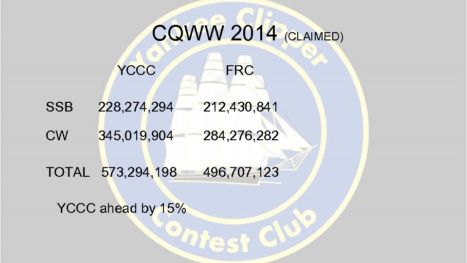 CQWW 2014 (CLAIMED) YCCC FRC SSB 228, 274, 294 212, 430, 841 CW 345,