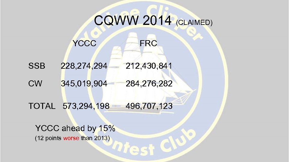 CQWW 2014 (CLAIMED) YCCC FRC SSB 228, 274, 294 212, 430, 841 CW 345,