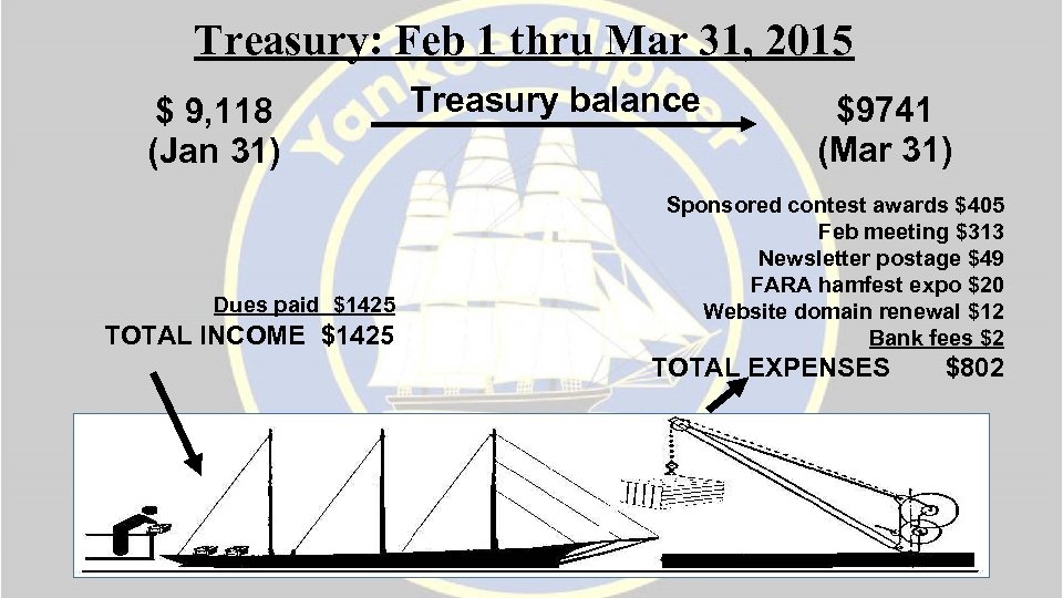 Treasury: Feb 1 thru Mar 31, 2015 $ 9, 118 (Jan 31) Dues paid