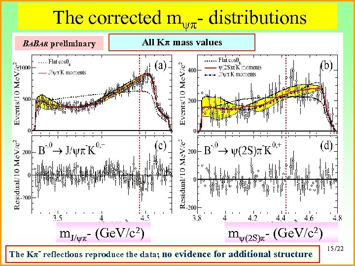 The corrected mψπ- distributions BABAR preliminary All Kπ mass values m. J/ψπ- (Ge. V/c