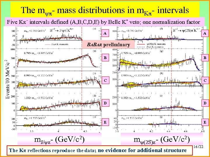 The mψπ- mass distributions in m. Kπ- intervals Five Kπ- intervals defined (A, B,