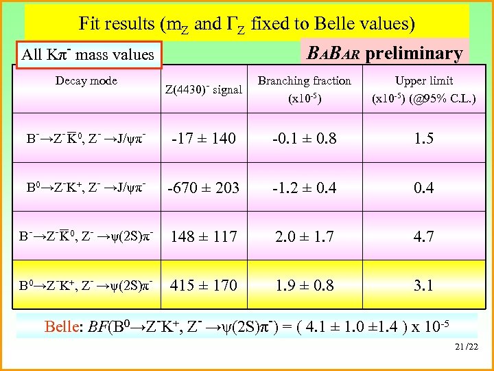 Fit results (m. Z and ΓZ fixed to Belle values) All Kπ- mass values