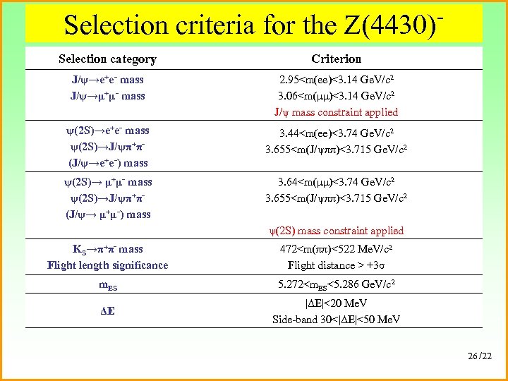 Selection criteria for the Z(4430)Selection category Criterion J/ψ→e+e- mass J/ψ→μ+μ- mass 2. 95<m(ee)<3. 14