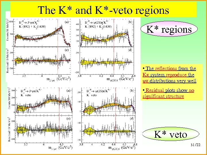 The K* and K*-veto regions K* regions • The reflections from the Kπ system