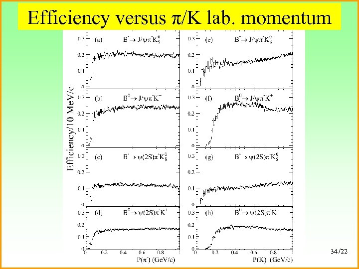 Efficiency versus π/K lab. momentum 34 /22 
