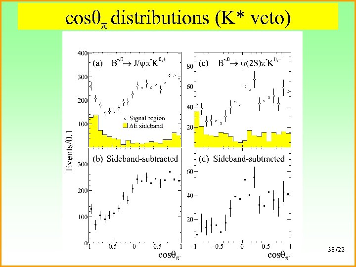 cosθπ distributions (K* veto) 38 /22 