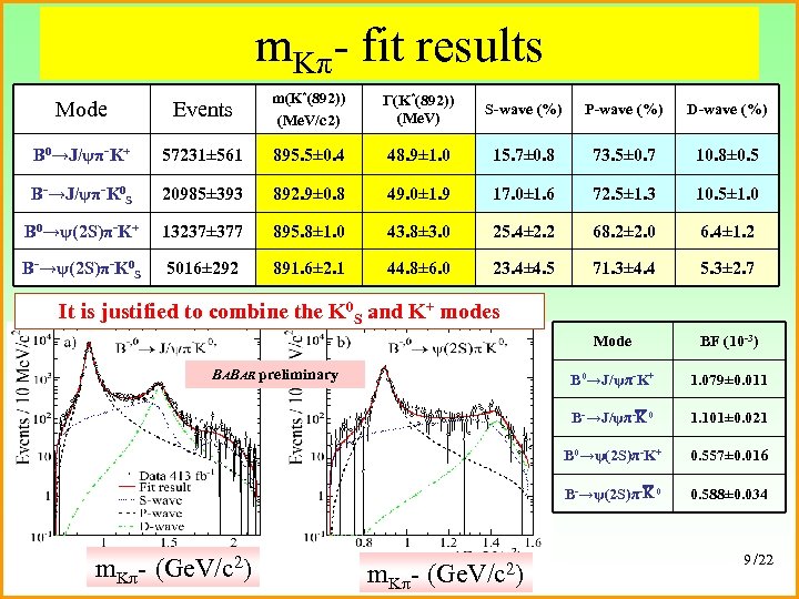 m. Kπ- fit results Mode Events m(K*(892)) (Me. V/c 2) B 0→J/ψπ-K+ 57231± 561