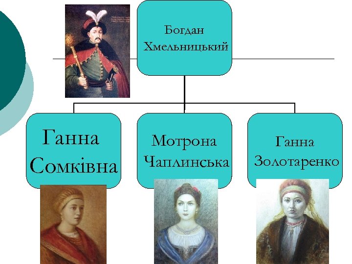 Богдан Хмельницький Ганна Сомківна Мотрона Чаплинська Ганна Золотаренко 