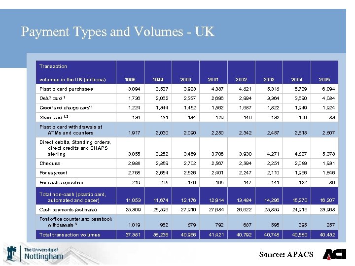 Payment Types and Volumes - UK Transaction volumes in the UK (millions) 1998 1999